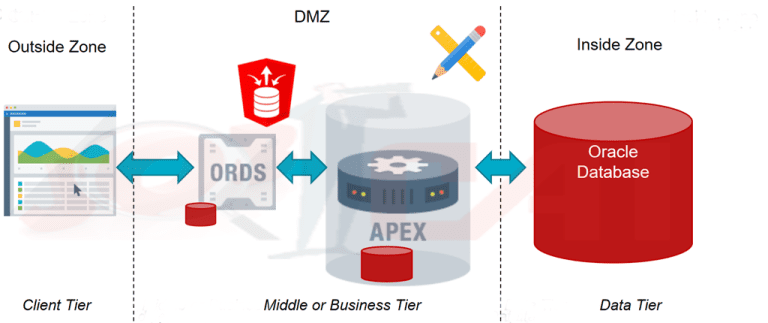 jobscai - oracle apex problem solution